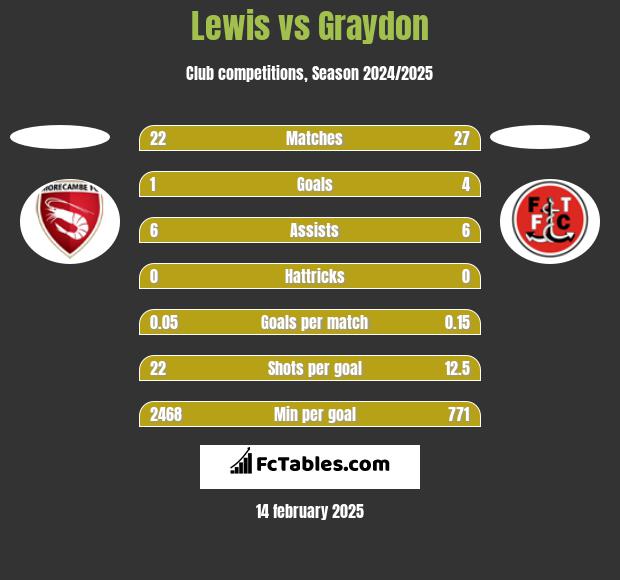 Lewis vs Graydon h2h player stats