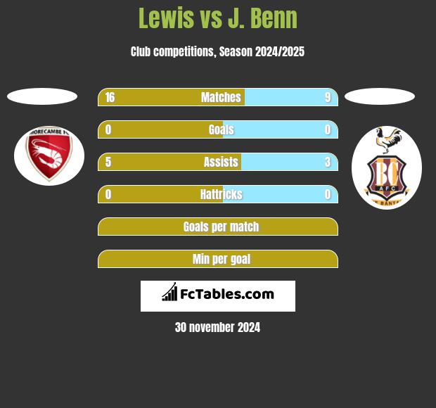 Lewis vs J. Benn h2h player stats