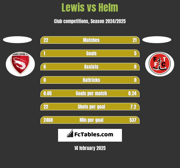 Lewis vs Helm h2h player stats