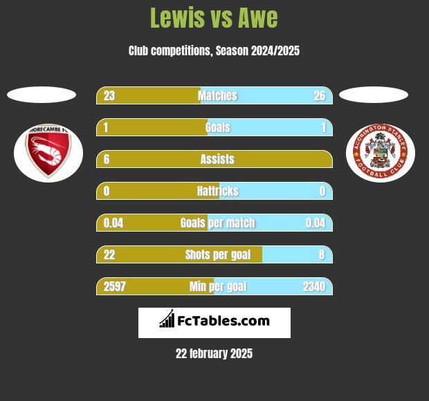 Lewis vs Awe h2h player stats