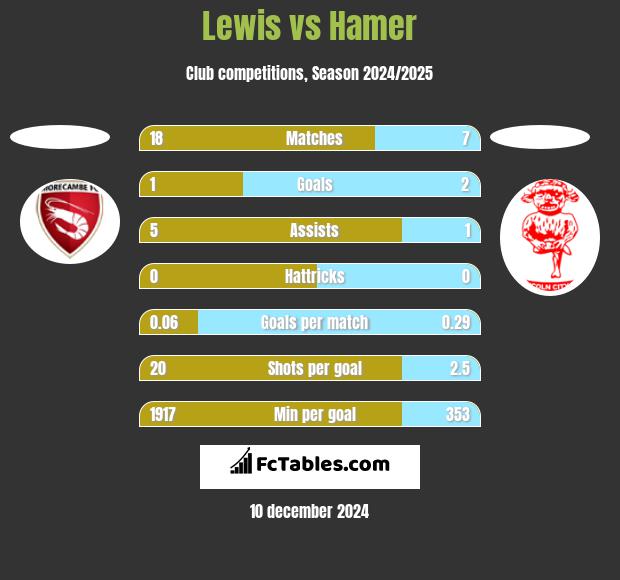 Lewis vs Hamer h2h player stats