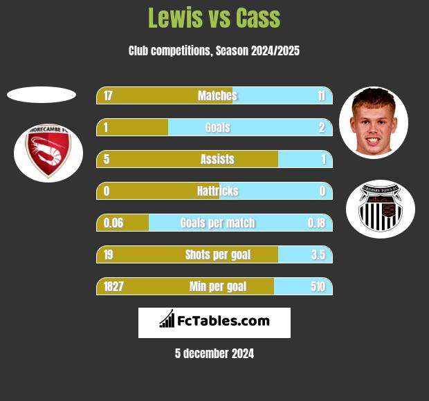 Lewis vs Cass h2h player stats