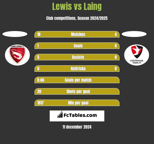 Lewis vs Laing h2h player stats