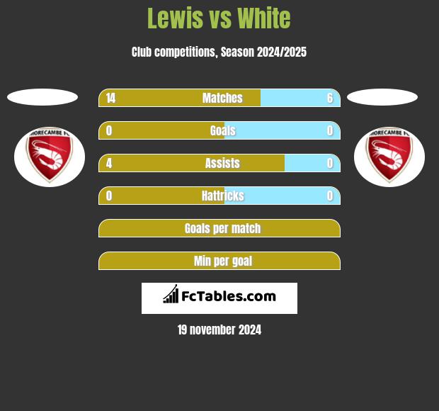 Lewis vs White h2h player stats