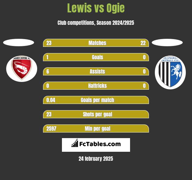 Lewis vs Ogie h2h player stats