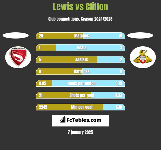 Lewis vs Clifton h2h player stats