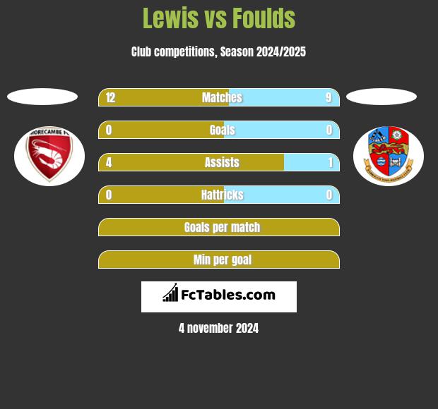 Lewis vs Foulds h2h player stats