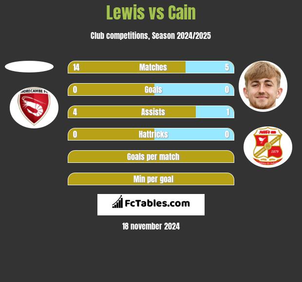 Lewis vs Cain h2h player stats