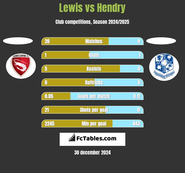 Lewis vs Hendry h2h player stats