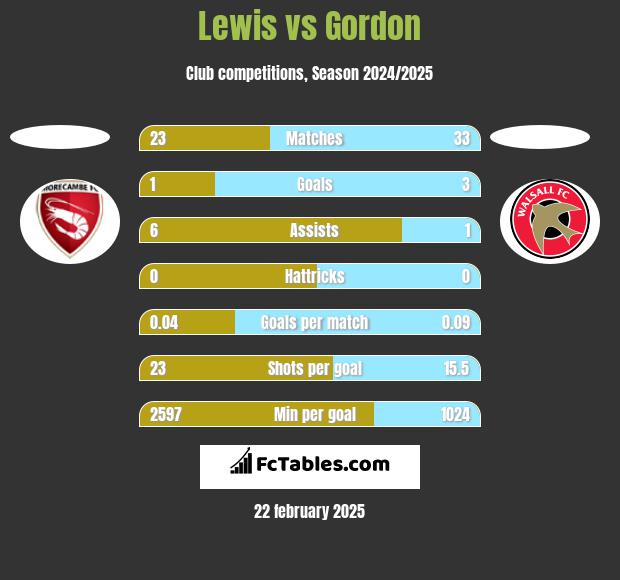 Lewis vs Gordon h2h player stats