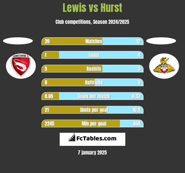 Lewis vs Hurst h2h player stats