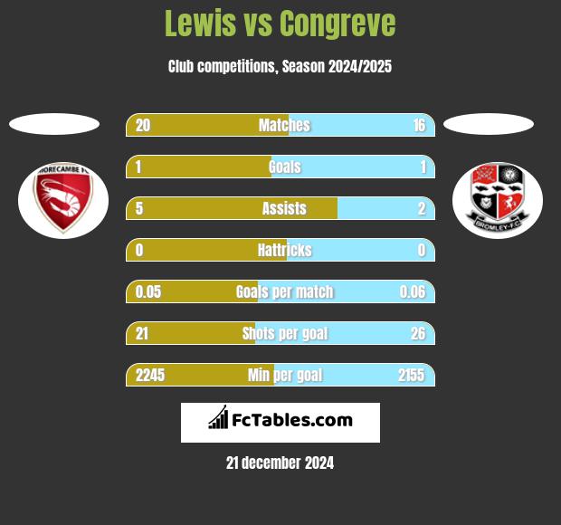 Lewis vs Congreve h2h player stats