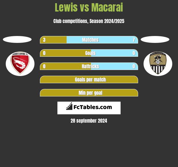 Lewis vs Macarai h2h player stats