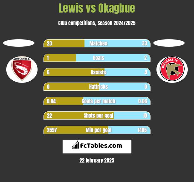 Lewis vs Okagbue h2h player stats