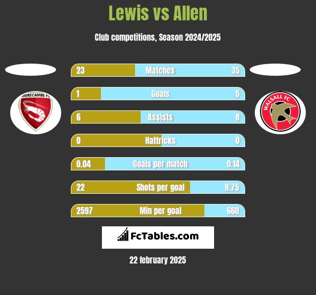 Lewis vs Allen h2h player stats