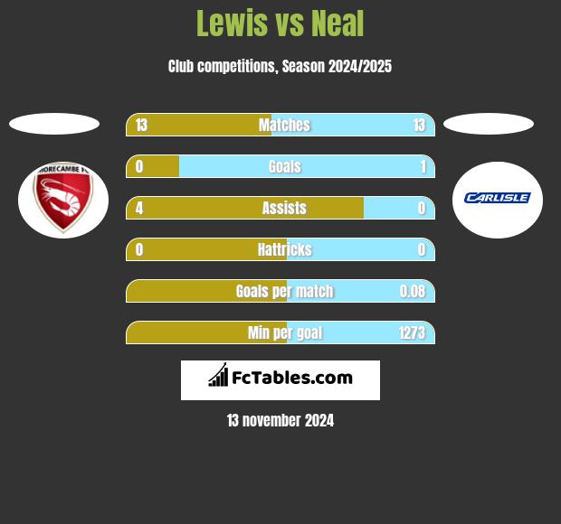 Lewis vs Neal h2h player stats