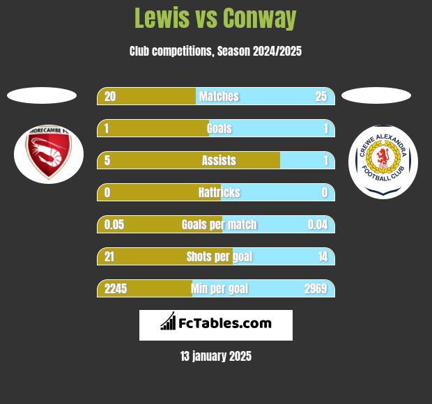 Lewis vs Conway h2h player stats