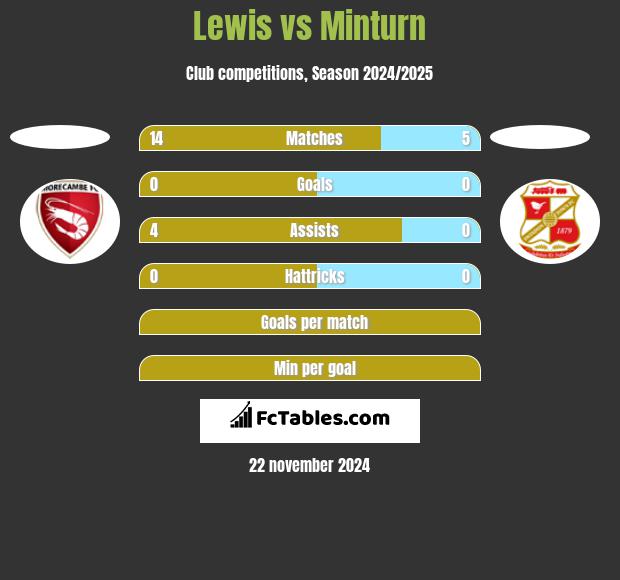 Lewis vs Minturn h2h player stats