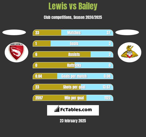 Lewis vs Bailey h2h player stats