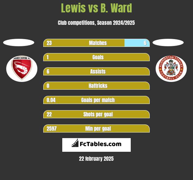 Lewis vs B. Ward h2h player stats