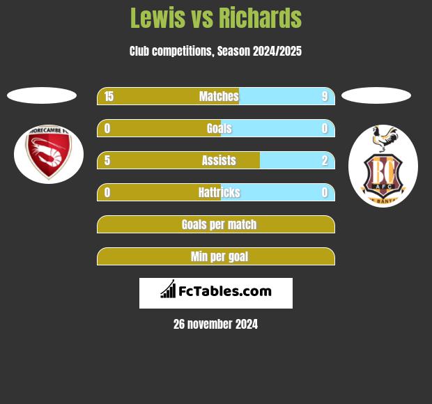 Lewis vs Richards h2h player stats