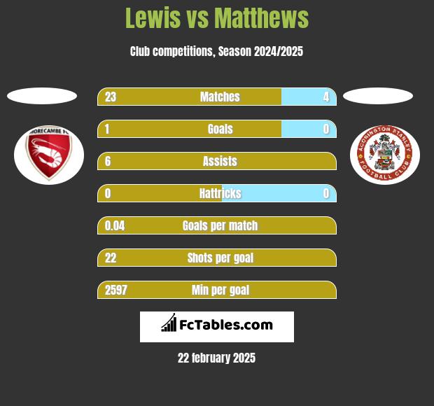 Lewis vs Matthews h2h player stats