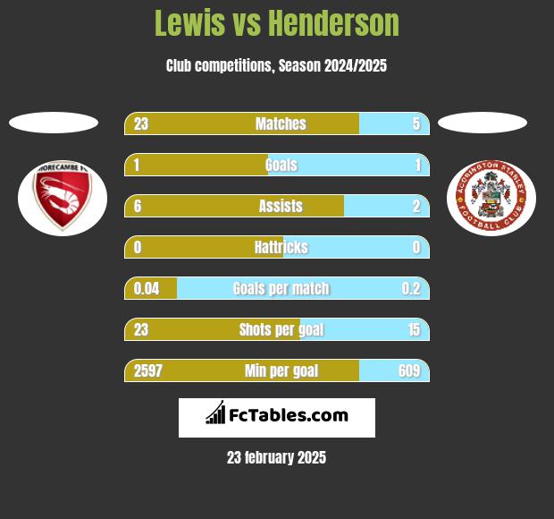 Lewis vs Henderson h2h player stats