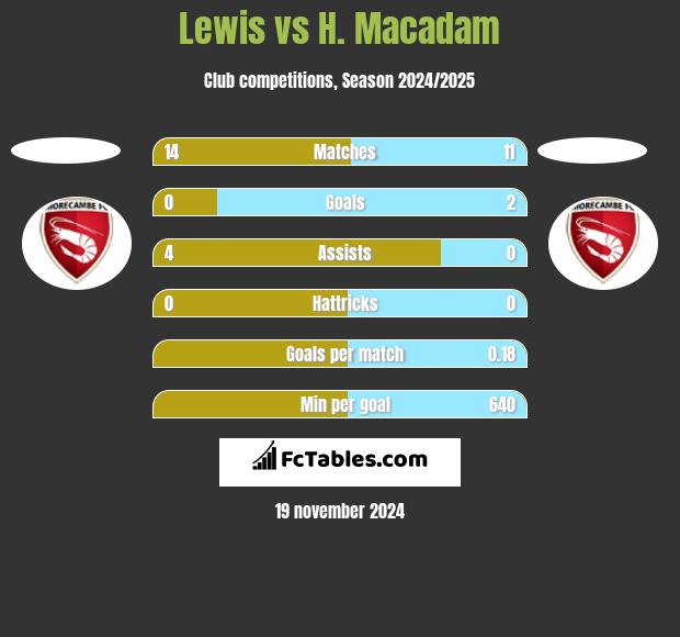 Lewis vs H. Macadam h2h player stats