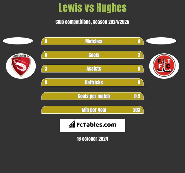 Lewis vs Hughes h2h player stats