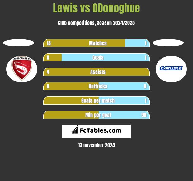 Lewis vs ODonoghue h2h player stats