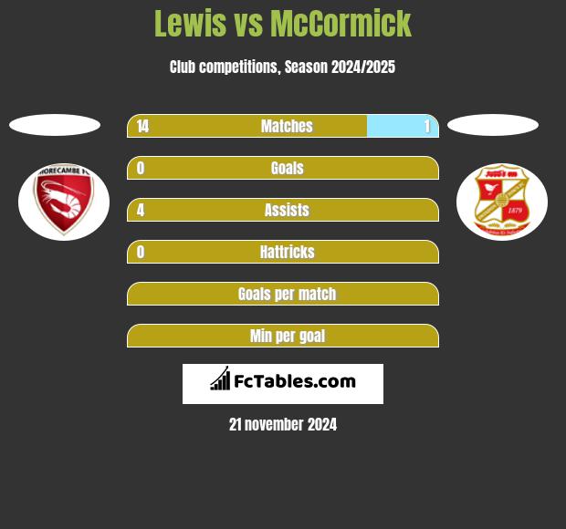 Lewis vs McCormick h2h player stats