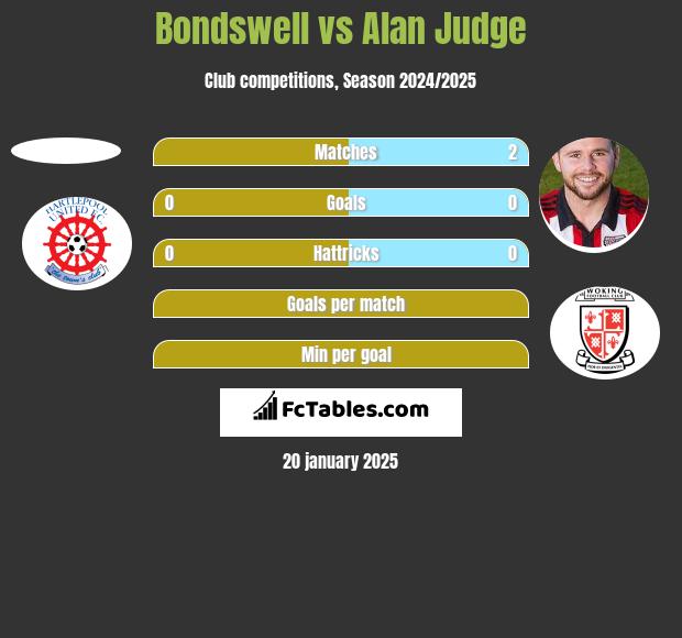 Bondswell vs Alan Judge h2h player stats