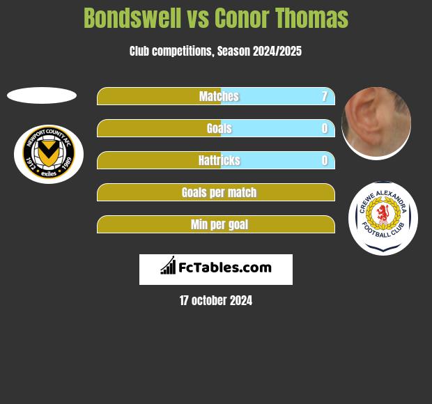 Bondswell vs Conor Thomas h2h player stats