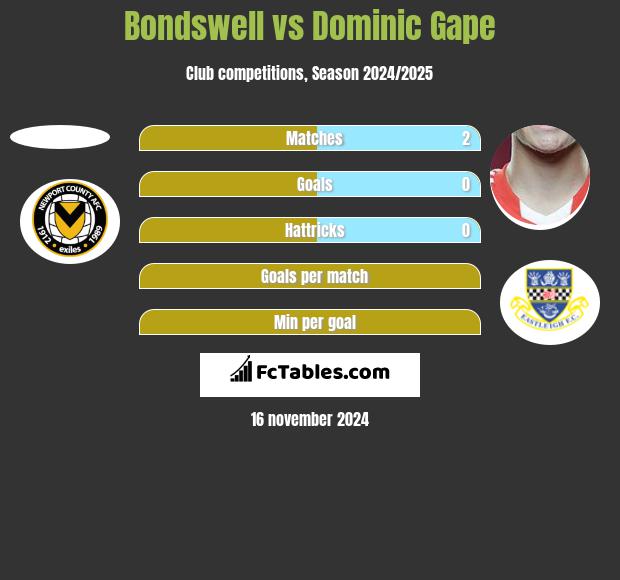 Bondswell vs Dominic Gape h2h player stats