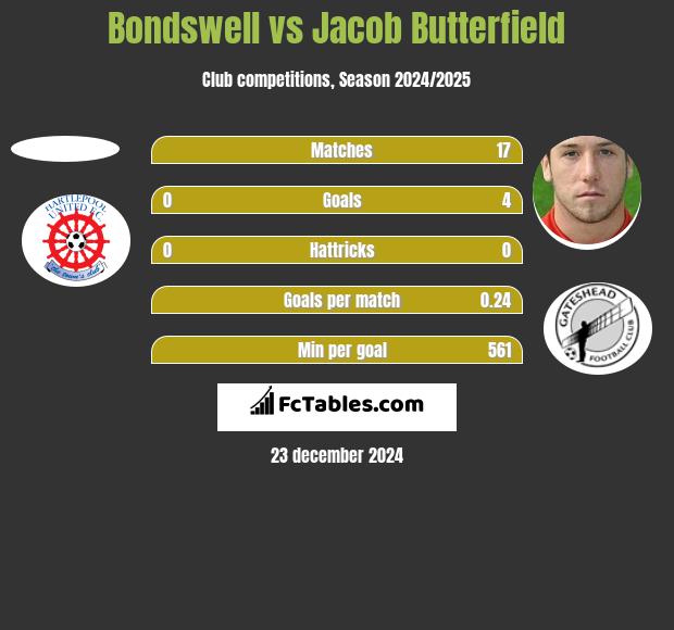 Bondswell vs Jacob Butterfield h2h player stats