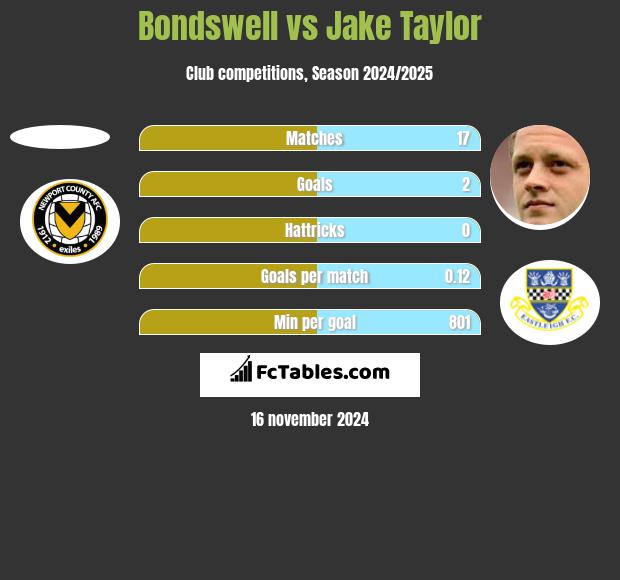 Bondswell vs Jake Taylor h2h player stats