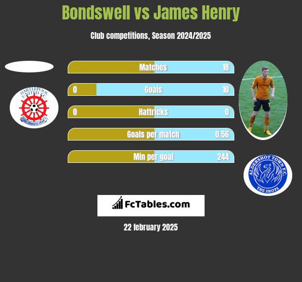 Bondswell vs James Henry h2h player stats