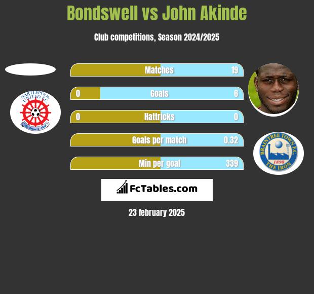 Bondswell vs John Akinde h2h player stats