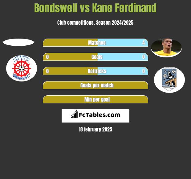 Bondswell vs Kane Ferdinand h2h player stats