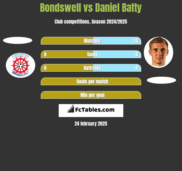 Bondswell vs Daniel Batty h2h player stats