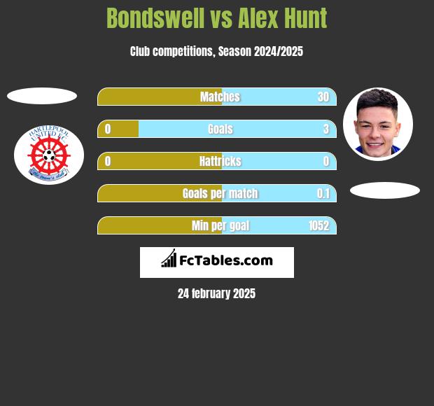 Bondswell vs Alex Hunt h2h player stats