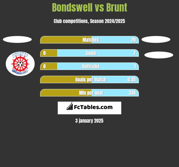 Bondswell vs Brunt h2h player stats