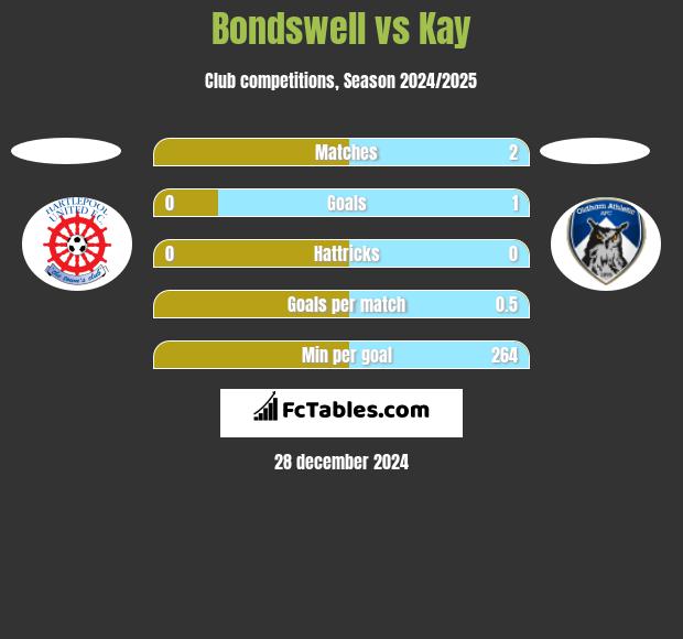 Bondswell vs Kay h2h player stats