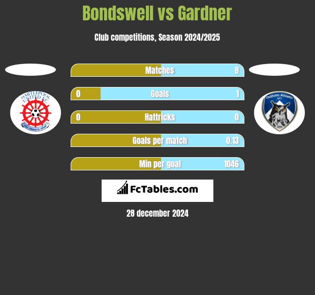 Bondswell vs Gardner h2h player stats