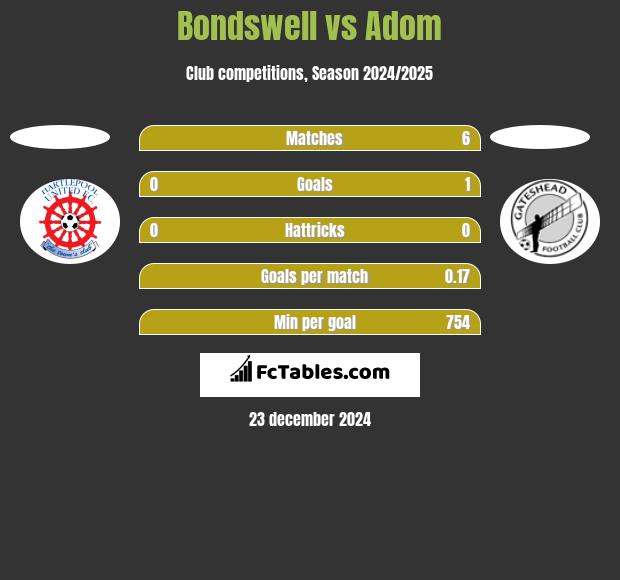 Bondswell vs Adom h2h player stats