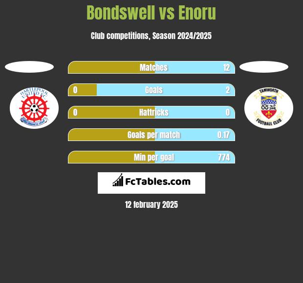 Bondswell vs Enoru h2h player stats