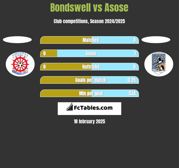 Bondswell vs Asose h2h player stats