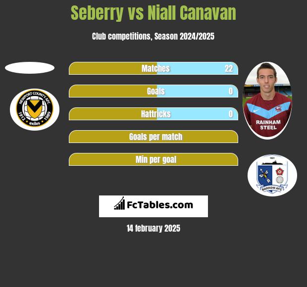 Seberry vs Niall Canavan h2h player stats