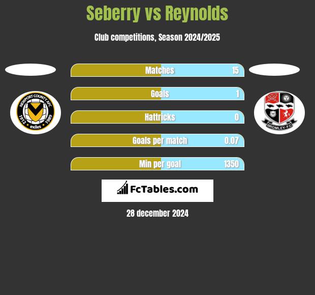 Seberry vs Reynolds h2h player stats