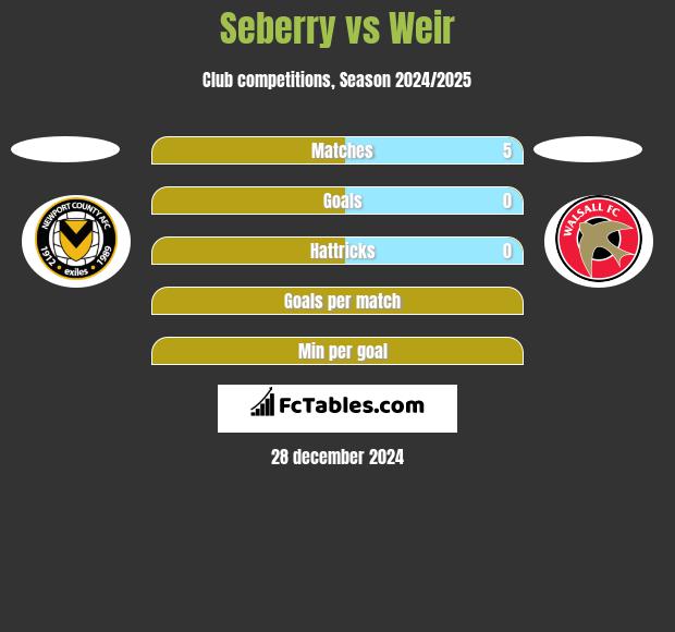 Seberry vs Weir h2h player stats